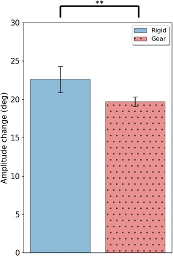 Figure 12. Amplitude change of torso yaw rotation. The labels of Rigid and Gear represent the rigid foot and bevel-geared mechanical foot, respectively. ** represent p<0.01.