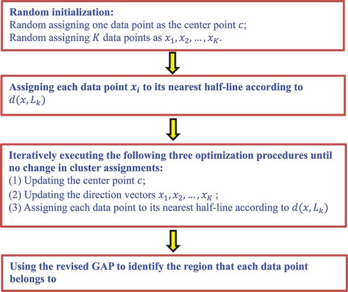 Figure 1. Flowchart of the K-branches clustering method.