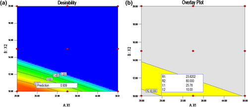 Figure 4. Desirability plot (a) Contour plot; (b) Overlay plot.
