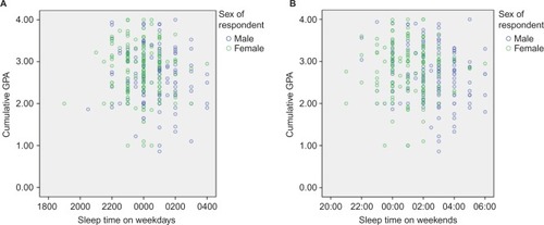 Figure 2 Scatter plot presenting sleep timing and cumulative GPA by sex on both weekdays (A) and weekends (B).