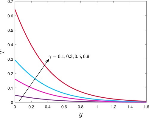 Figure 8. Temperature profile for γ when α=0.5,λ=0.9,φ=0.01,K=0.5,Ri=0.1,Rd=0.3, and Q=0.1.