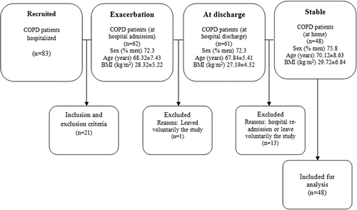 Figure 1.  Distribution of patients across the study.