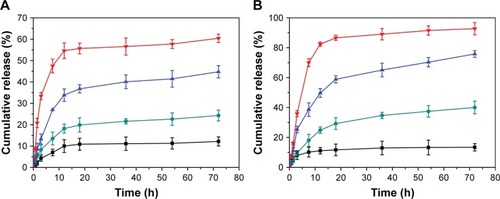 Figure 6 In vitro (A) Pt and (B) DOX release profiles of Pt(IV)- and DOX-loaded shell cross-linked micelles in aqueous solution at (■) pH 7.4, (●) pH 5.5, (▲) pH 7.4 with 5 mM sodium ascorbate and (▼) pH 5.5 with 5 mM sodium ascorbate.Abbreviations: DOX, doxorubicin; Pt, platinum.