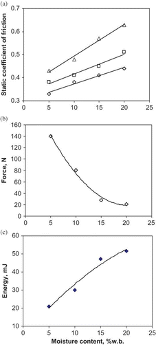 Figure 4 Effect of moisture content on: (a) - static coefficient of friction on (⋄) Galvanized iron, (□) Plywood and (Δ) Rubber surfaces, (b) - splitting force, and (c)- splitting energy of unsplit pistachio nuts.