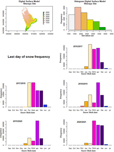 Figure 17. Bar graphs showing the frequency distribution of Snow Melt date at the Rheraya catchment scale.