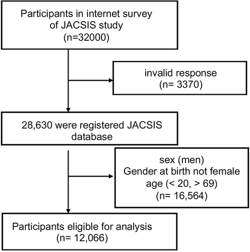 Figure 1 Flow chart of this study, from entries into the Japan COVID-19 and Society Internet Survey, the number of individuals targeted for this study is documented alongside excluded participants.