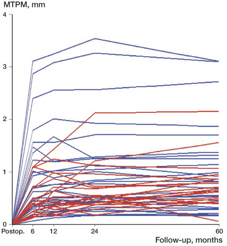 Figure 3. Individual maximum total point motion (MTPM) according to the duration of follow-up in the trabecular metal group (blue) and the cemented group (red). Lines joining data points do not indicate continuous measurement but are included to show the pattern of migration.