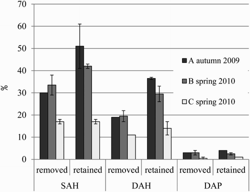 Figure 2. Straw coverage (%) on loam soil in Toten in autumn 2009 and spring 2010. Measurements were made after soil tillage in autumn (a), before soil tillage in spring (b) and after seeding (c), n = 2.