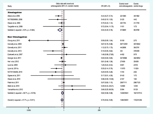 Figure 2. Forest plot of major bleeding.