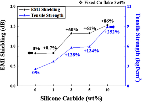 Figure 8. The correlation between EMI shielding and tensile strength of the SiC/PDMS composite.