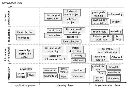 Figure 2. Participation methods at the different levels in the process of regional garden shows (case studies). Source: Own illustration.