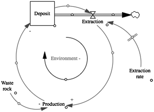 Figure 3. Single-sequence modeling of ore production using software.