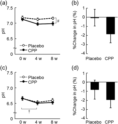 Fig. 4. The effects of CPPs on pH of the lower cheek (a) and the back of the hand (c). The percentage change in pH of the lower cheek (b) and the back of the hand (d) after 8 weeks of ingestion. The values are the means ± S.E. of the placebo group (n = 26) and the CPP group (n = 23). † p < 0.05 vs. 0 w (Dunnett’s test). # p < 0.05 vs. the placebo group (two-way repeated measures ANOVA).