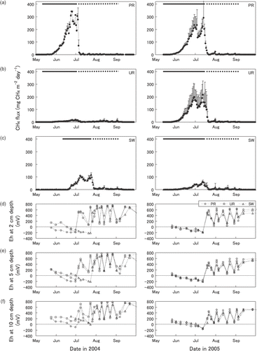 Figure 1. Seasonal courses of methane (CH4) flux (a–c) and soil reduction/oxidation potentials (Eh values) at 2, 5 and 10 cm depths (d–f) in experimental paddy fields with consecutive paddy rice cultivation (PR), those with preceding upland rice cultivation (UR) and those with preceding soybean/wheat cultivations (SW) around the rice cultivation periods in 2004 (left) and 2005 (right). Methane fluxes are averages of two plots, which are daily cumulative values. The vertical bars represent standard deviation of the two plots. The horizontal solid and broken bars represent periods with continuous flood irrigation and those with drainage and intermittent flood irrigation, respectively. Note that wheat sown in the autumn of 2003 was cultivated until June 3, 2004 in the SW plots, and that the rice cultivation period in 2004 differed from that in the PR and UR plots.