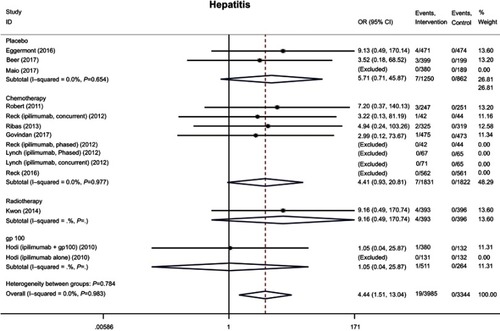 Figure 5 Forest plot of the overall risk of hepatitis related to anti-CTLA-4 drugs.
