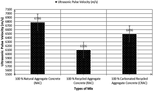 Figure 8. UPV values for all types of mix at 28 days