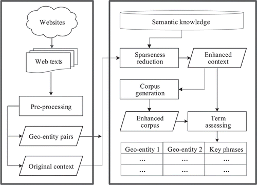 Figure 1. Workflow of key-phrase detection for triplet extraction.