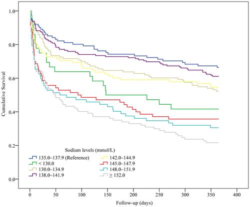 Figure 2 Kaplan–Meier plot of cumulative rates of 1-year mortality stratified by serum sodium levels (Log rank test: P < 0.001).