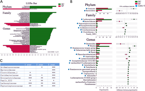 Fig. 2 Differences in specific bacterial taxa in splenectomized patients compared to the healthy controls(A) Taxonomic cladogram obtained using linear discriminant analysis (LDA) effect size (LEfSe) analysis. LEfSe identified the taxa with the greatest differences in abundance between the SP and HC groups. At the phylum, family, and genus levels, only taxa meeting a significant LDA threshold value of >3 are shown. (B) Wilcoxon rank sum test was used for comparisons of the relative abundances at the phylum, family, and genus levels in the SP and HC groups. Only Pfdr values < 0.05 are shown, and the blue points indicate that the taxa appeared in (A). (C) Differentially abundant taxa at the family level between 1-, 2-, and 3-year subgroups  and HC group respectively (Only Pfdr values < 0.05 are shown, *Pfdr < 0.05, **Pfdr < 0.01, ***Pfdr < 0.005)