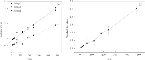 Figure 12. (a) Pseudo-second-order kinetics for adsorption of phenol by OBR-AC (pH 6–7; temperature 25°C). (b) Standard deviation of pseudo- second -order kinetics for adsorption of phenol by OBR-AC (pH 6–7; temperature 25°C).