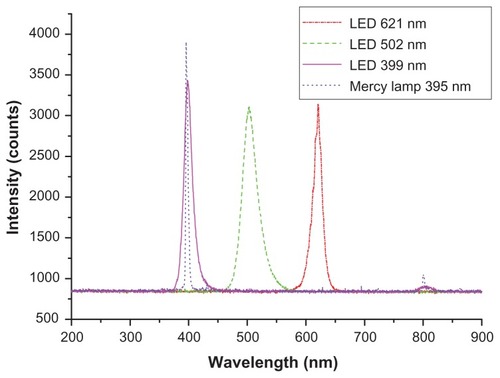 Figure 1 The emission spectra of all the light sources.Note: Peak is the central wavelength of light sources.