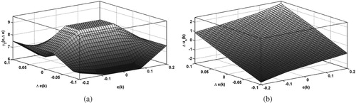 Figure 5. Three-dimensional plots for Class 1 controller: (a) variable proportional gain and (b) control effort when , , , , , and .