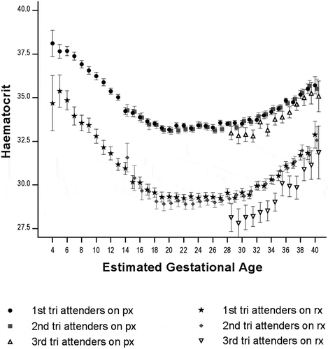 Figure 2. Mean (95%CI) haematocrit according to haematinic group (px – prophylaxis, rx – treatment), gestation (4–40 weeks) and trimester of the first antenatal visit (n = 10,559).N: 1st tri px 4,371; 2nd tri px 3,199; 3rd tri px 811; 1st tri rx 1,039; 2nd tri rx 941; 3rd tri rx 198.Abbreviations: tri, trimester; px, prophylaxis; tx, treatment.