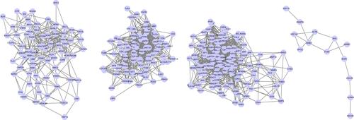 Figure 4 The top clusters of model with relatively high degrees selected from the protein–protein interaction network. The hubs were selected following the criteria of degree higher than 2-fold of all hubs, and median value=6. The clusters were built using Cytoscape ver. 3.5.1.