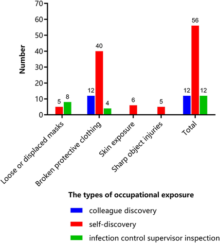 Figure 1 Discovery ways of occupational exposure (n = 80).