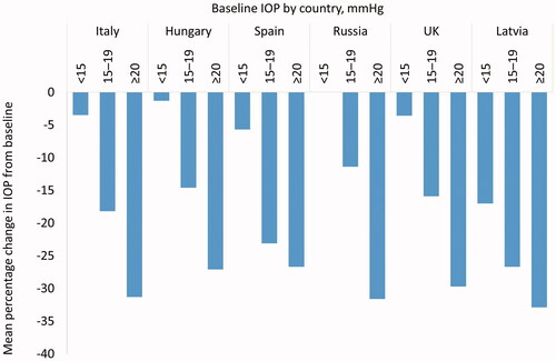 Figure 2. Mean percentage change in IOP at Month 6 according to baseline pressure and country, at each VISIONARY study visit (Country-level Subanalysis Population – countries recruiting ≥20 patients). Abbreviations. IOP, intraocular pressure.