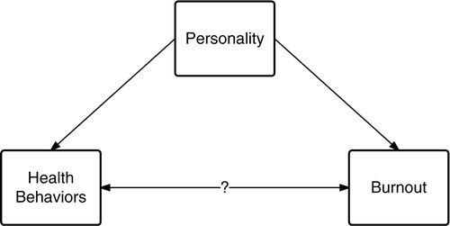 Fig. 1.  A basic schematic representation of the relationship between personality, burnout, and health behaviors. Notice that the three criteria of a confounding effect of personality on the relationship between health behaviors and burnout are applicable: 1) personality is a risk factor for burnout, independent of the putative risk factor (health behaviors), 2) personality is associated with putative risk factor (health behaviors), and 3) personality is not in the causal pathway between health behaviors and burnout.