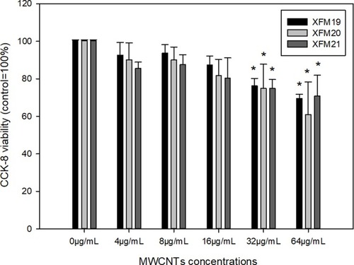 Figure 3 Cytotoxicity of MWCNTs to HUVECs. HUVECs were exposed to various concentrations of pristine MWCNTs (XFM19), hydroxylated MWCNTs (XFM20) or carboxylated MWCNTs (XFM21) for 24 hrs, and CCK-8 assay was done to indicate cytotoxicity. *p<0.01, compared with control.