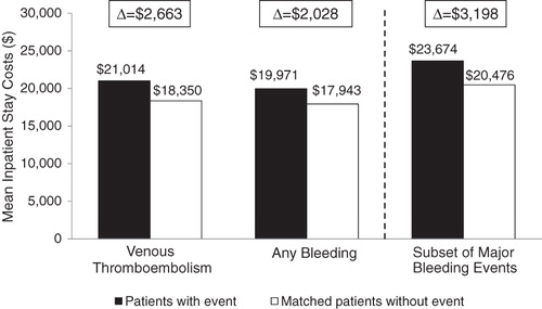 Figure 2.  Healthcare costs in total hip arthroplasty/total knee arthroplasty inpatient stays with and without venous thromboembolism and bleeding.
