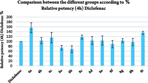 Figure 5. Comparison between the different groups according to %relative potency (4h) diclofenac.