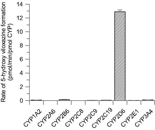 Figure 7. Formation of 5-hydroxyviloxazine from the incubations of [14C]-viloxazine (40 µM) with a panel of recombinant cytochrome P450s.