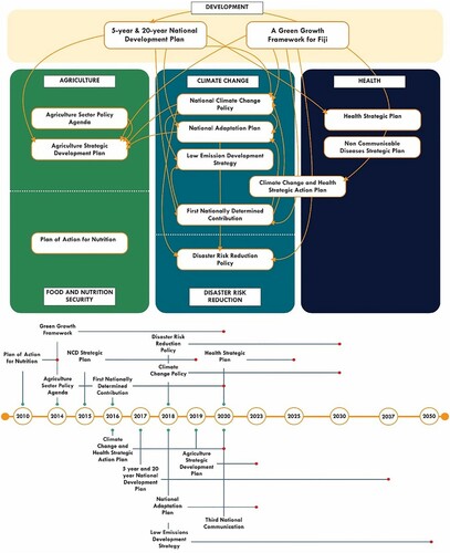 Figure 1. Policy alignment map and timeline of planning documents for Fiji.