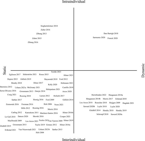 Figure 3. Overview of all studies classified within the two-dimensional taxonomy. Note. The references are clustered in each quadrant. Relative positions within the quadrant have no additional meaning; they were chosen for readability.