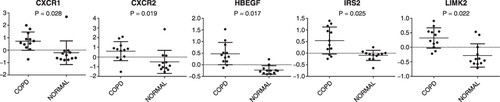 Figure 6 Array-based mRNA expression of upregulated genes involved in IL-8 signaling pathway (P <0.05).