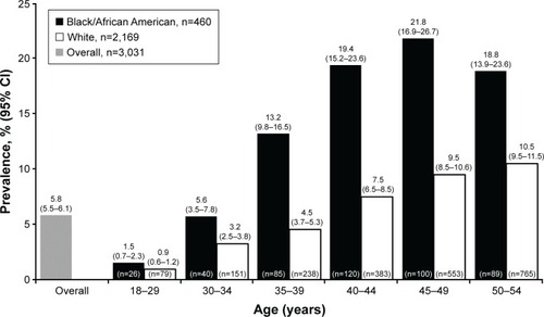 Figure 1 Prevalence of uterine fibroids across different age groups in black/African American and white women.