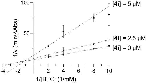 Figure 3. Lineweaver-Burk plot showing mixed inhibition of BChE with respect to butyrylthiocholine (BTC) for compound 4i.