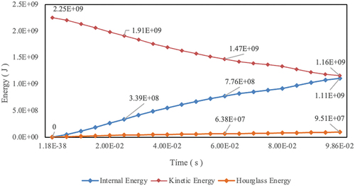 Fig. 5. Variation in the magnitude of the energies after 9.86E-02 s of a horizontal impact.