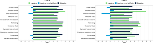 Figure 4 Rescaled importance and satisfaction scores and gap between importance and satisfaction (importance minus satisfaction) for participants using Olopatadine Hydrochloride and Mometasone Furoate Monohydrate (OLO/MOM) and participants using Azelastine Hydrochloride and Fluticasone Propionate (AZE/FLU). A positive gap indicates greater importance than satisfaction, while a negative gap indicates greater satisfaction than importance.