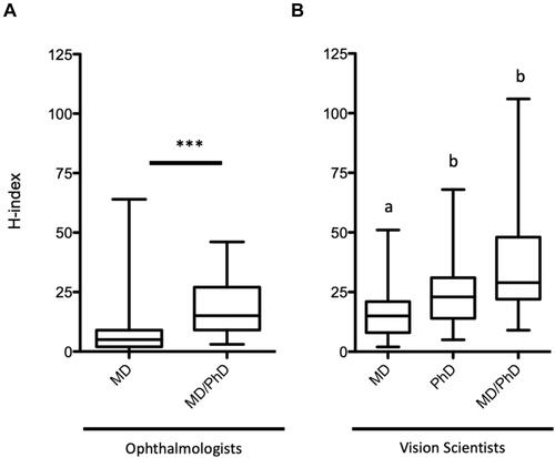 Figure 4 Average H-index by degree for (A) ophthalmologists and (B) vision scientists. (*** P<0.0001, Student’s t-test. Groups with the same letter were not significantly different from one another (p<0.05, Kruskal–Wallis test)).