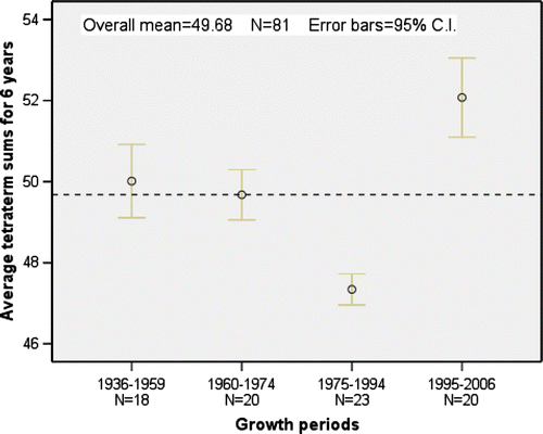 Fig. 4.  Four periods with average tetratherm temperature totals for six years measured in °C.