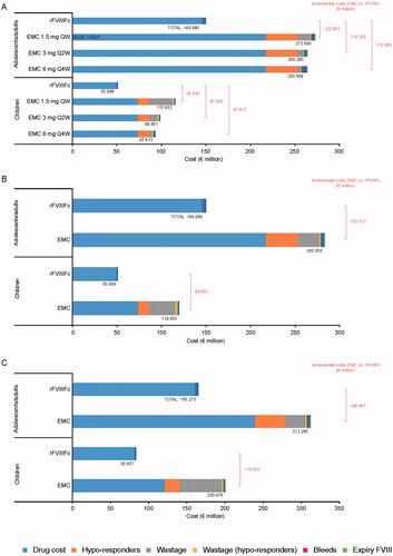 Figure 2. Scenario analyses (UK): 5-year costs associated with using rFVIIIFc and emicizumab for prophylactic treatment of 100 people with hemophilia A, according to (a) Reduced dosing frequency for emicizumab, (b) Emicizumab potential maximum wastage, and (c) Maximal emicizumab wastage according to bodyweight. (a) Base-case dosing interval for emicizumab (1.5 mg every week) included for comparative purposes. (b) Elocta dose set at 88.11 IU/kg/week. Abbreviations: QW, once weekly; Q2W, every 2 weeks; Q4W, every 4 weeks; rFVIIIFc, Recombinant factor VIII Fc.