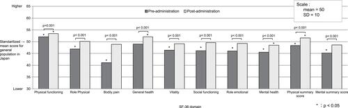 Figure 2 Standardized mean SF-36v2 scores for patients with dysmenorrhea before and after 6 to 8 treatment cycles with ethinylestradiol/drospirenone vs scores for the general population of Japan.Abbreviation: SD, standard deviation.