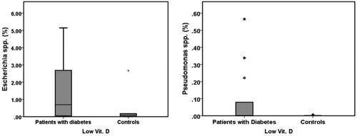 Figure 3. Increase in the amount of Escherichia spp. and Pseudomonas spp. in patients with T2DM compared to controls in groups with low Vitamin D levels.Asterisks indicate statistically significant differences (p < 0.05).