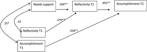 Figure 2. Basic needs support predicts changes over time in teachers’ reflectivity and in teachers’ sense of accomplishment.*p <.05; ** p <.01.