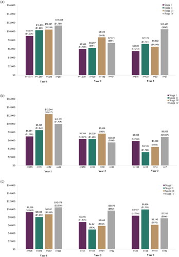 Figure 2. Out-of-pocket cost by stage at diagnosis, years 1–3 post-diagnosis. (a) Breast cancer; (b) Cervical cancer; (c) Colorectal cancer; (d) Lung cancer; (e) Ovarian cancer; and (f) Prostate cancer.