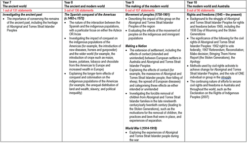Figure 1. First Nations content descriptors in the Australian curriculum: History, Years 7–10.